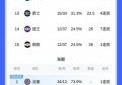 湖人季后赛淘汰了吗?，湖人季后赛还有希望吗？