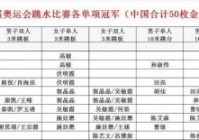 历届奥运会水球队成绩，水球奥运会历届冠军及前三名