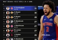 nba打铁次数最多的球员，nba球员打铁榜历史排名？