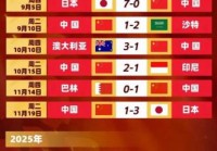 2022世界杯预选赛中国队赛果？2022年世界杯预选赛中国队战况？