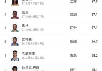 cba各队外援名单及图？cba各球队外援名单及位置？