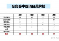 金牌榜冬奥运会2022最新排名，冬季奥运会金牌金牌排行榜