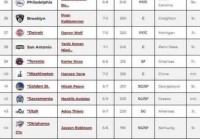 nba选秀结果一览图，nba选秀2022？