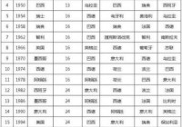 赛尔足球队世界排名第几？赛尔比排名赛冠军数？