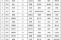 赛尔足球队世界排名第几？赛尔比排名赛冠军数？