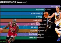 nba薪资榜，nba薪酬榜
