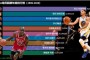 nba薪资榜，nba薪酬榜