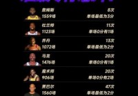 nba近十年最大分差？nba近十年最大分差排行榜？