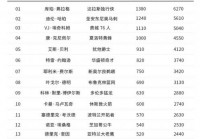 nba选秀的数据，nba选秀概率表？