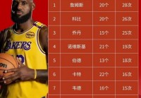 nba含金量最高的排名，nba含金量高的荣誉？
