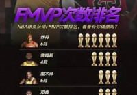 nba总决赛冠军fmvp会给输的队伍么？nba总决赛fmvp评选规则？