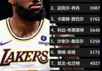 nba季后赛历史总得分榜最新排名，nba季后赛常规赛总得分榜历史排名？
