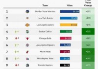 nba球队估值排行榜，nba球队估值排行榜最新？