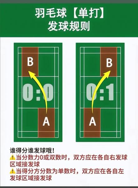 羽毛球比赛用球几号球，羽毛球比赛用球几号球77还是78？