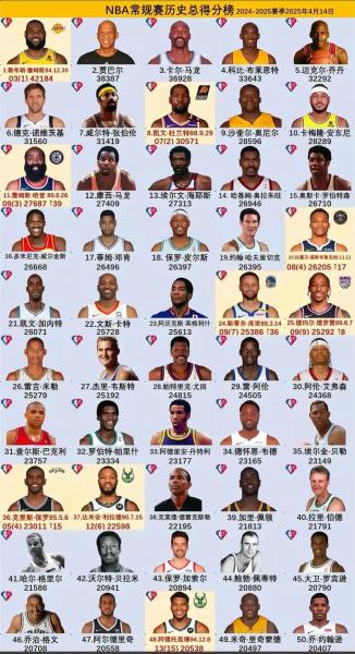 历史nba得分排名?历史nba得分排名前十?