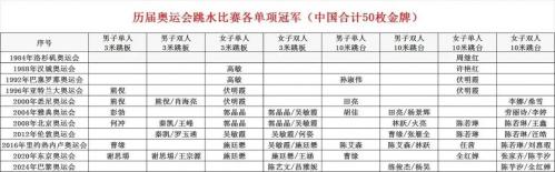 历届奥运会水球队成绩，水球奥运会历届冠军及前三名