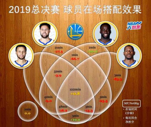 nba2019年总决赛数据,nba2019总决赛日期