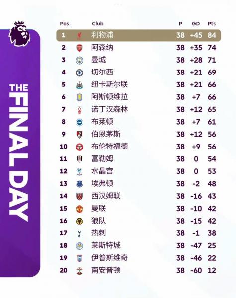 英超历史最高积分排名，英超历届积分