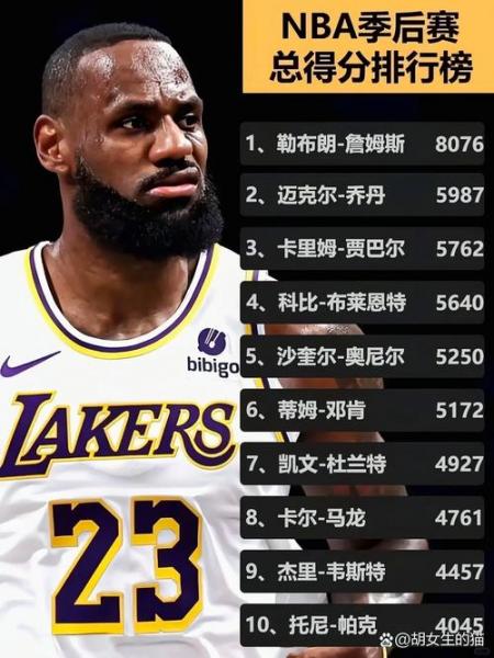 nba季后赛历史总得分榜最新排名，nba季后赛常规赛总得分榜历史排名？