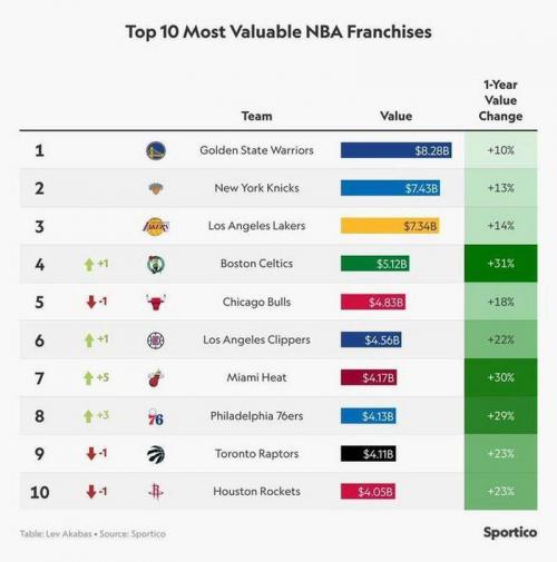 nba球队估值排行榜，nba球队估值排行榜最新？