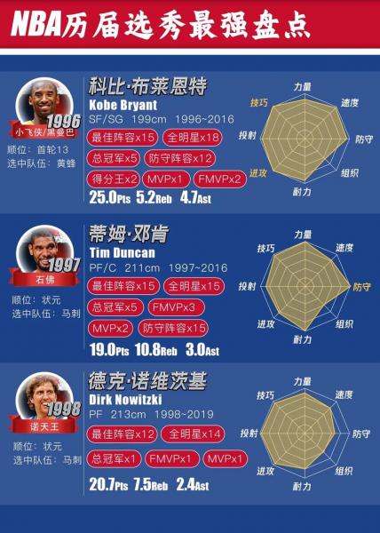 历届nba状元排名，nba厉届状元？