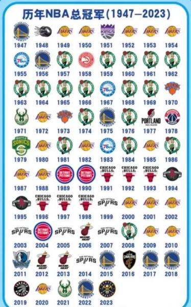 历届nba总冠军球队主要成员,历届nba总冠军球队次数