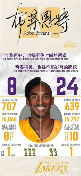 科比nba总得分排名？科比nba总得分排名第几？