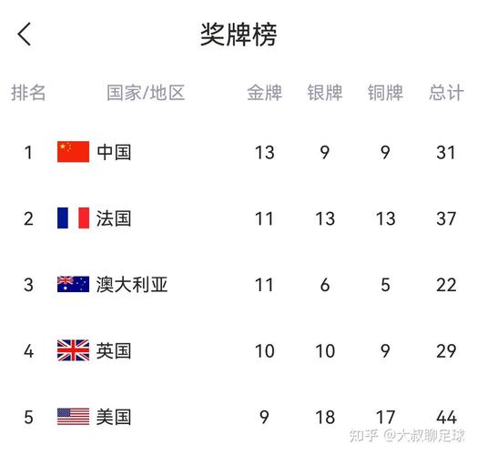 日本东京奥运会金牌数量排行榜?日本东京奥运会的金牌榜?