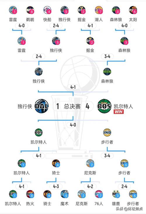 21年nba季后赛赛程表，nba2021季后赛赛程图最新？