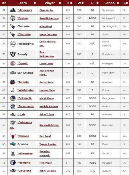 nba选秀结果一览图，nba选秀2022？