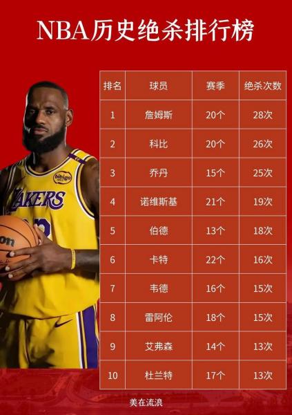 nba含金量最高的排名，nba含金量高的荣誉？