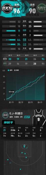 nba篮网vs雄鹿比分预测，nba篮网vs雄鹿g1数据