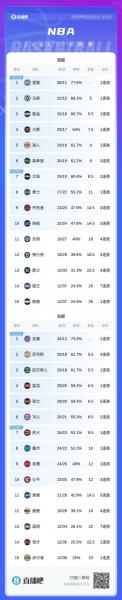 湖人季后赛淘汰了吗?，湖人季后赛还有希望吗？