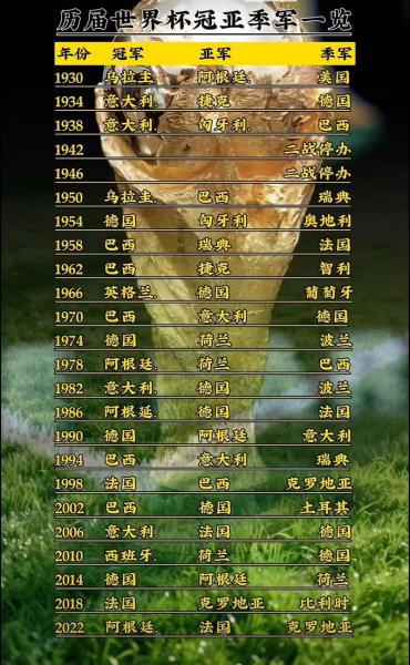 巴西每年世界杯排名，巴西足球队几次世界杯冠军