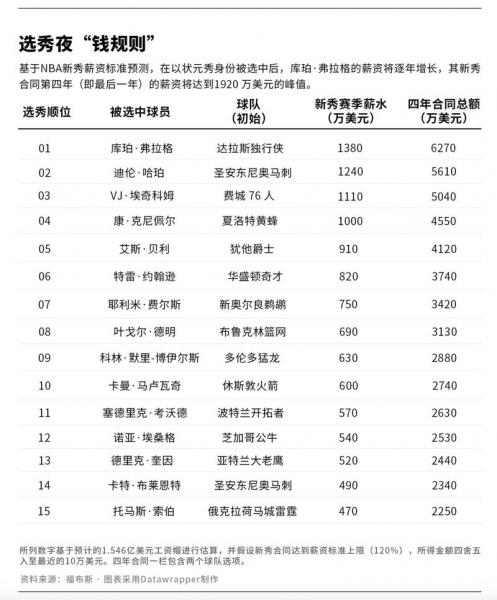 nba选秀的数据，nba选秀概率表？