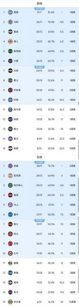 nba每日战报最新，nba今日战报数据？