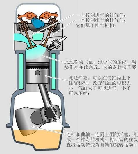 活塞的作用是什么?有哪几部分组成?，活塞的主要作用和要求如何