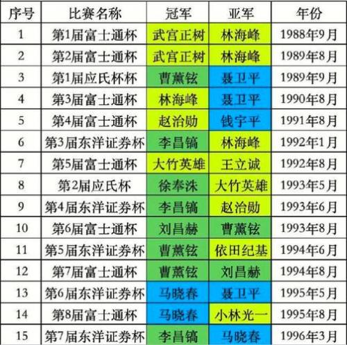 中国围棋排名2022最新排名，全国围棋排名前50名