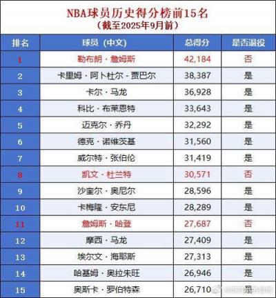 nba历史排行榜排名?nba历史排行榜排名前十?