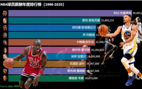 nba薪资榜，nba薪酬榜
